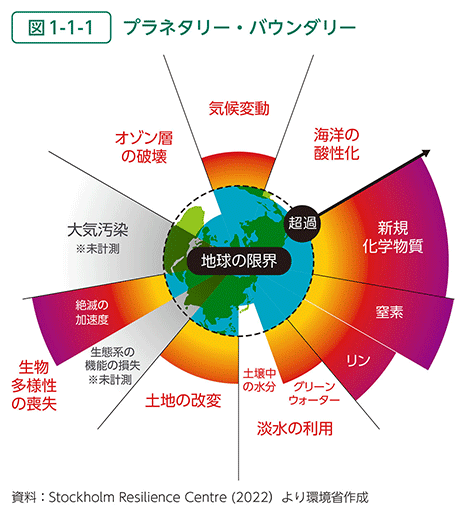 図1-1-1　プラネタリー・バウンダリー