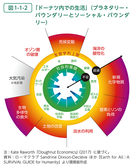 図1-1-2　「ドーナツ内での生活」（プラネタリー・バウンダリーとソーシャル・バウンダリー）