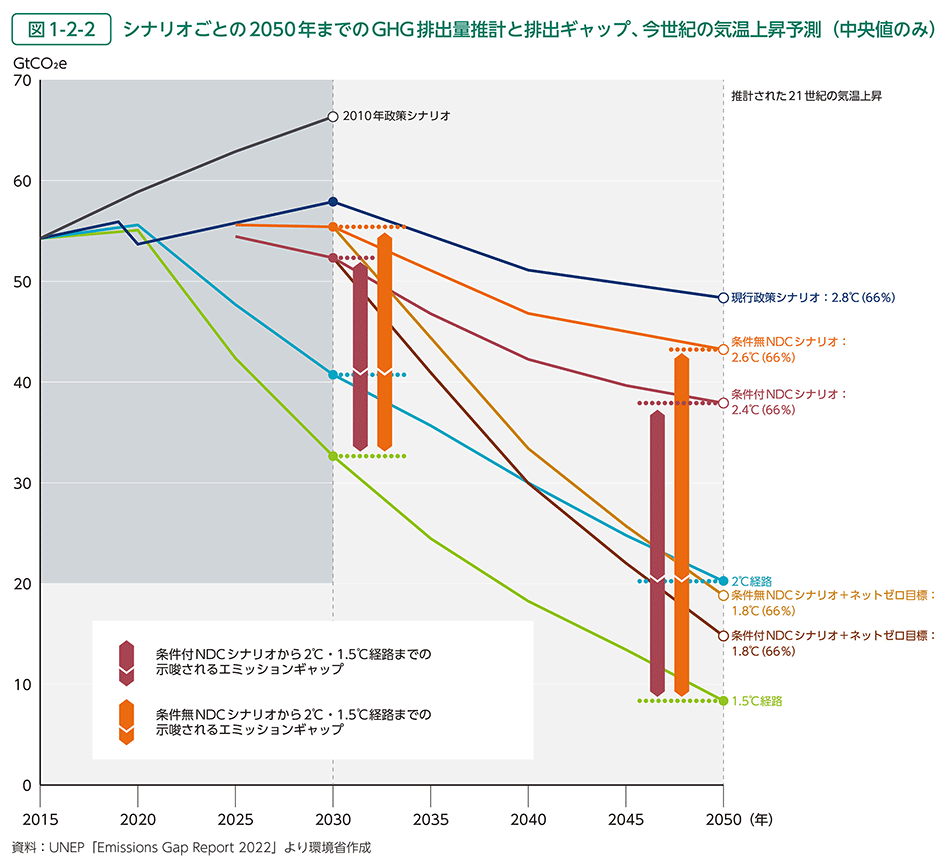 図1-2-2　シナリオごとの2050年までのGHG排出量推計と排出ギャップ、今世紀の気温上昇予測（中央値のみ）