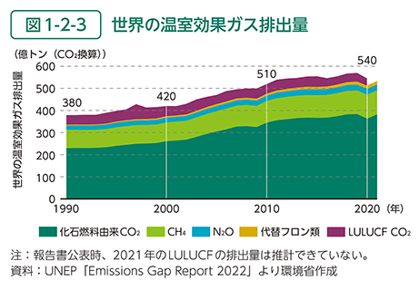 図1-2-3　世界の温室効果ガス排出量