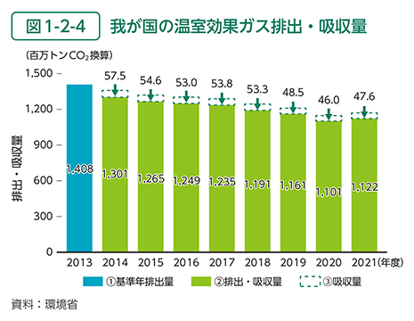 図1-2-4　我が国の温室効果ガス排出・吸収量