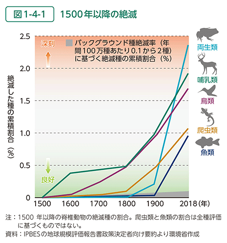 図1-4-1　1500年以降の絶滅