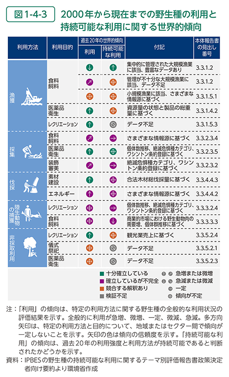 図1-4-3　2000年から現在までの野生種の利用と持続可能な利用に関する世界的傾向