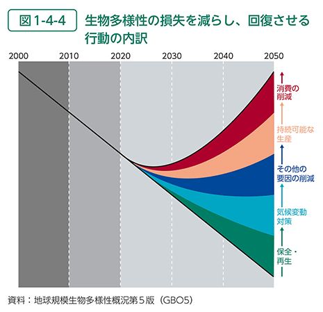 図1-4-4　生物多様性の損失を減らし、回復させる行動の内訳