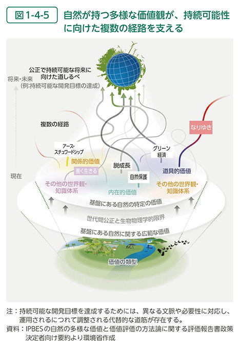 図1-4-5　自然が持つ多様な価値観が、持続可能性に向けた複数の経路を支える