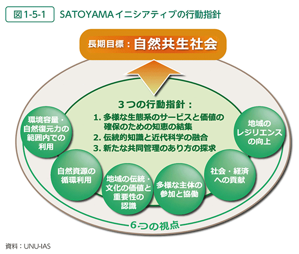 図1-5-1　SATOYAMAイニシアティブの行動指針
