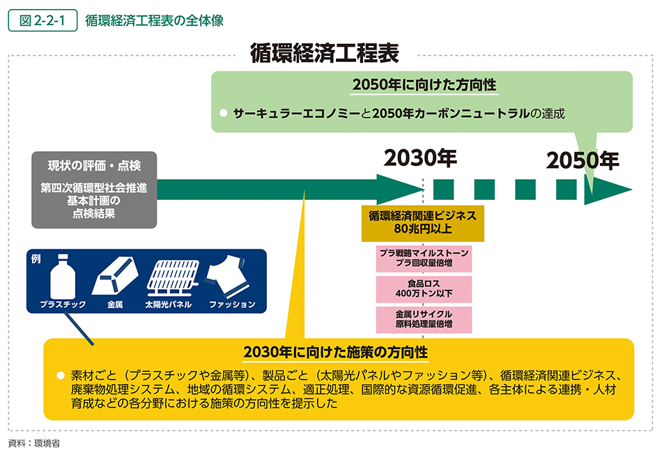 図2-2-1　循環経済工程表の全体像