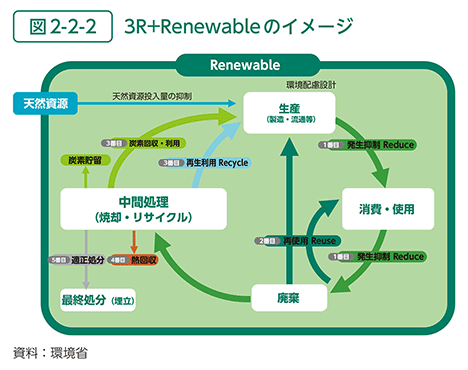 図2-2-2　3R+Renewableのイメージ