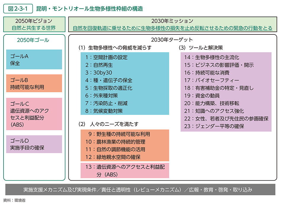 図2-3-1　昆明・モントリオール生物多様性枠組の構造