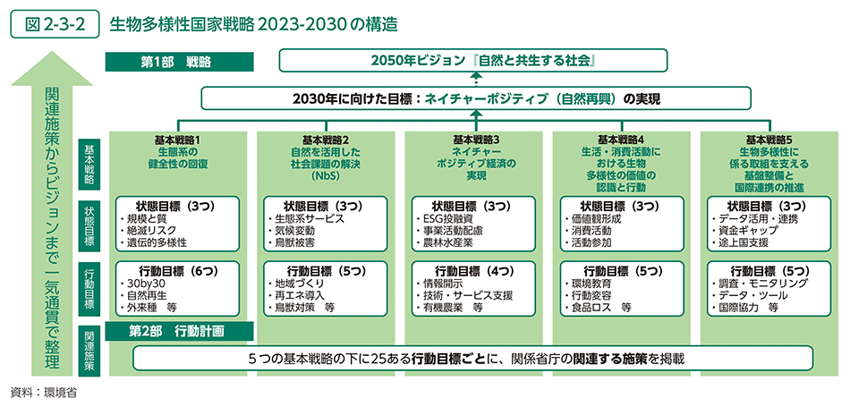 図2-3-2　生物多様性国家戦略2023-2030の構造