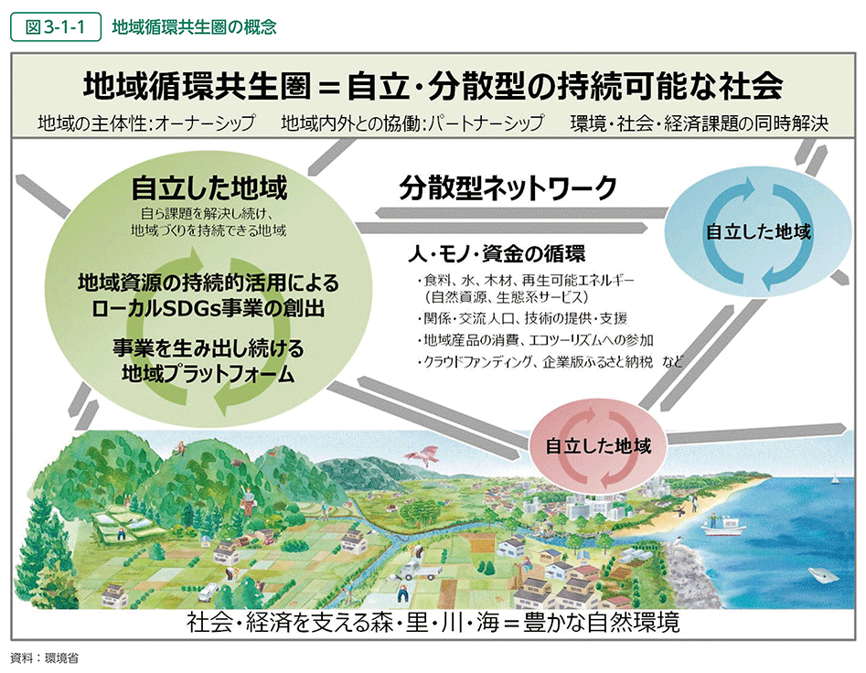 図3-1-1　地域循環共生圏の概念