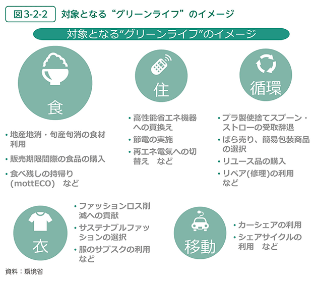 図3-2-2　対象となる“グリーンライフ”のイメージ