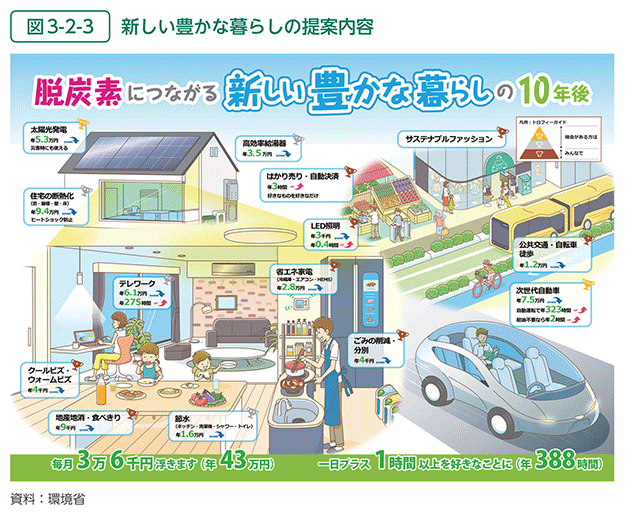 図3-2-3　新しい豊かな暮らしの提案内容