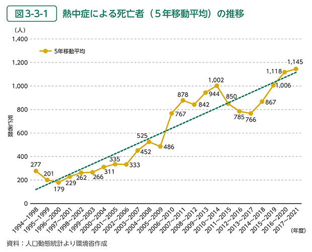 図3-3-1　熱中症による死亡者（５年移動平均）の推移