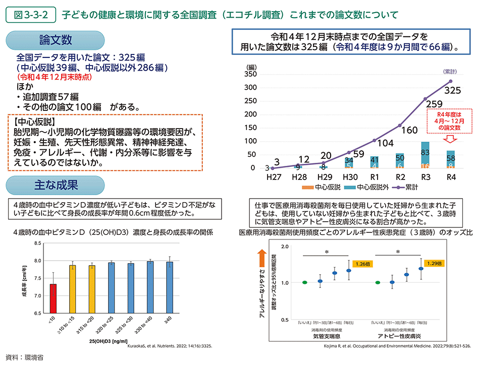 図3-3-2　子どもの健康と環境に関する全国調査（エコチル調査）これまでの論文数について