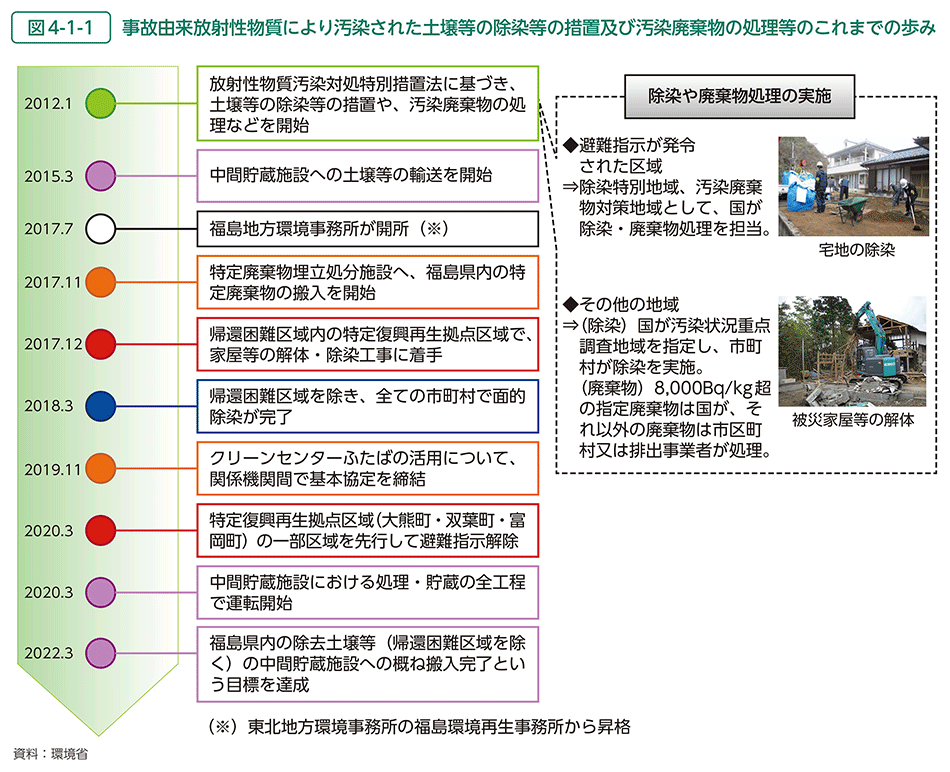 図4-1-1　事故由来放射性物質により汚染された土壌等の除染等の措置及び汚染廃棄物の処理等のこれまでの歩み