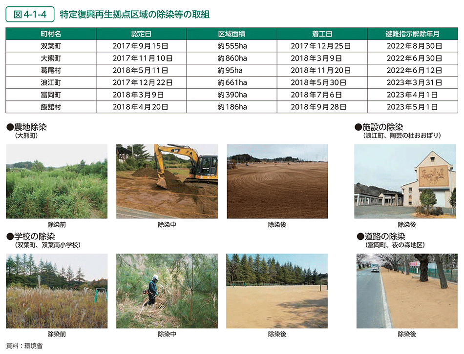 図4-1-4　特定復興再生拠点区域の除染等の取組