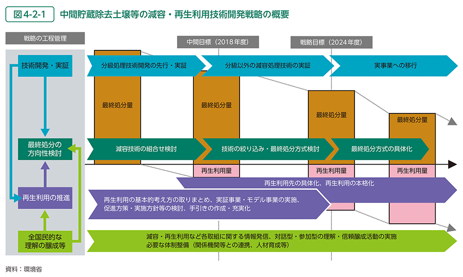 図4-2-1　中間貯蔵除去土壌等の減容・再生利用技術開発戦略の概要