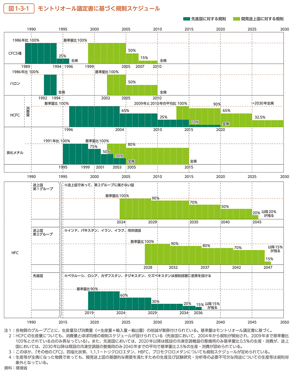 図1-3-1　モントリオール議定書に基づく規制スケジュール