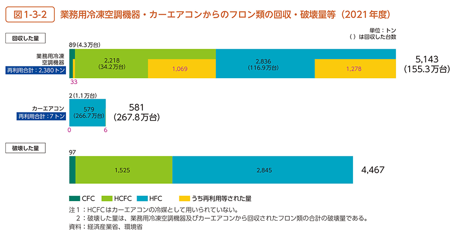 図1-3-2　業務用冷凍空調機器・カーエアコンからのフロン類の回収・破壊量等（2021年度）