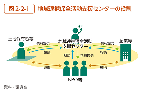 図2-2-1　地域連携保全活動支援センターの役割