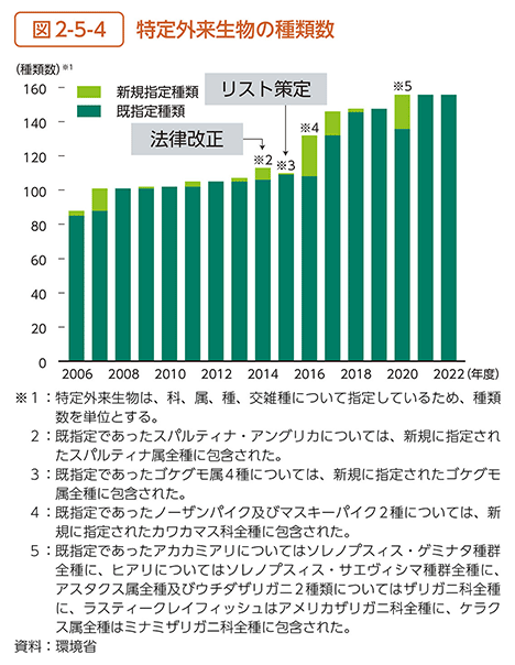 図2-5-4　特定外来生物の種類数