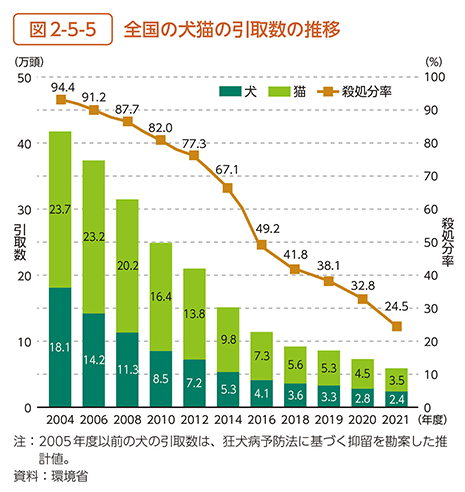 図2-5-5　全国の犬猫の引取数の推移