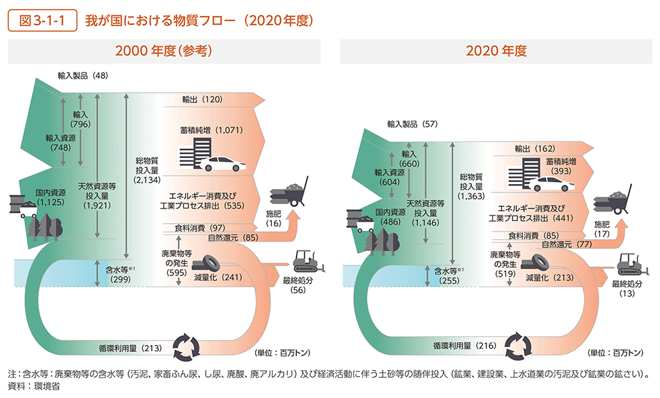 図3-1-1　我が国における物質フロー（2020年度）