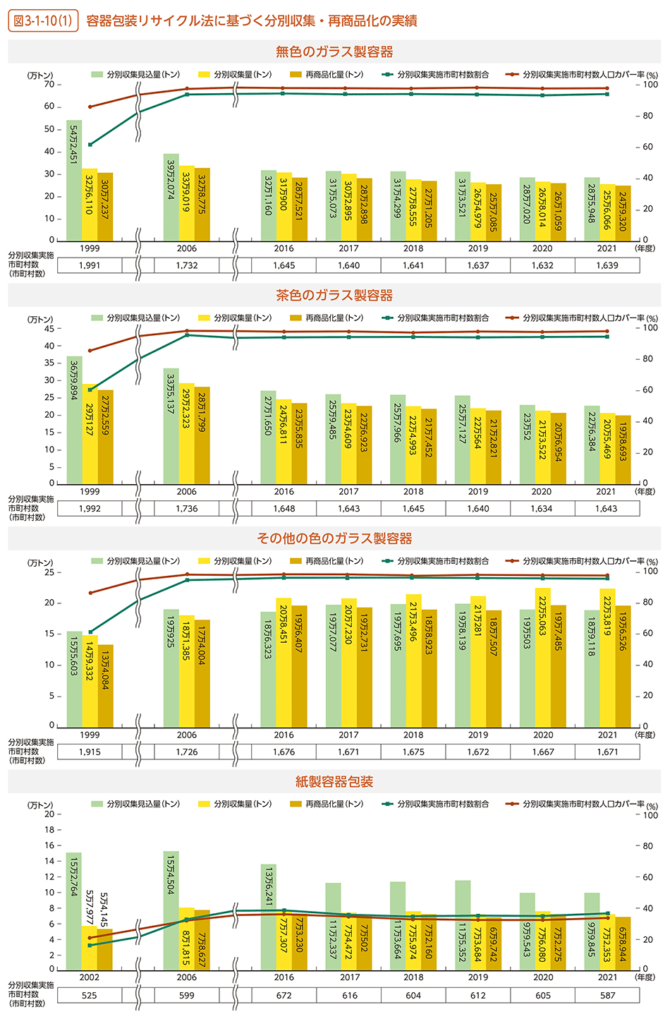 図3-1-10（1）　容器包装リサイクル法に基づく分別収集・再商品化の実績