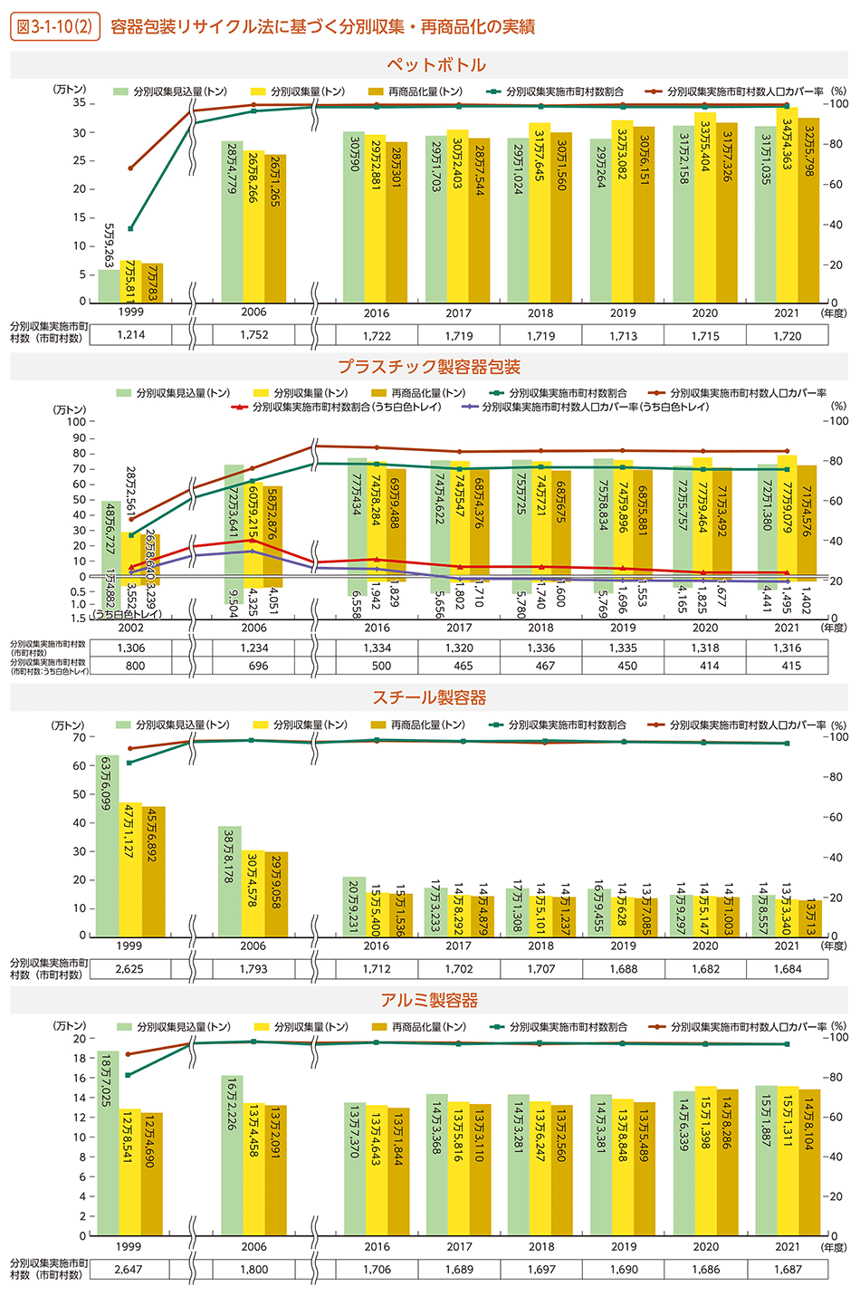 図3-1-10（2）　容器包装リサイクル法に基づく分別収集・再商品化の実績