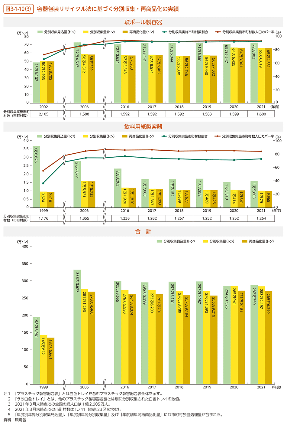 図3-1-10（3）　容器包装リサイクル法に基づく分別収集・再商品化の実績