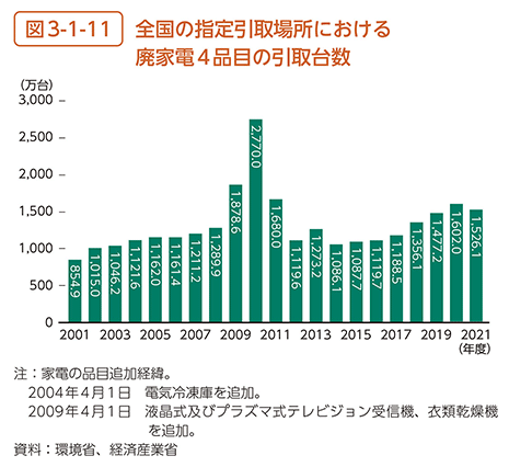 図3-1-11　全国の指定引取場所における廃家電4品目の引取台数