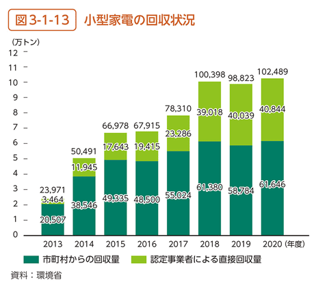 図3-1-13　小型家電の回収状況