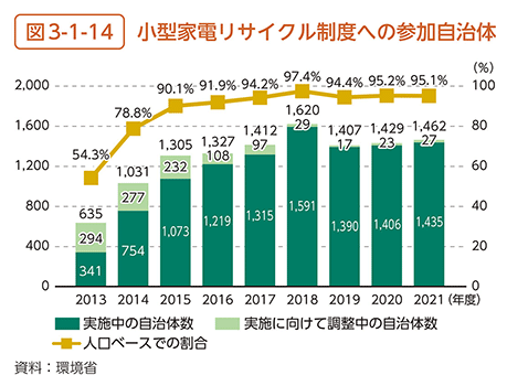 図3-1-14　小型家電リサイクル制度への参加自治体