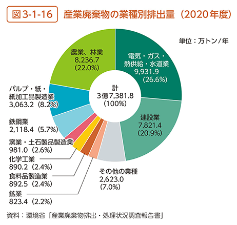 図3-1-16　産業廃棄物の業種別排出量（2020年度）