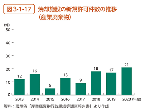 図3-1-17　焼却施設の新規許可件数の推移（産業廃棄物）