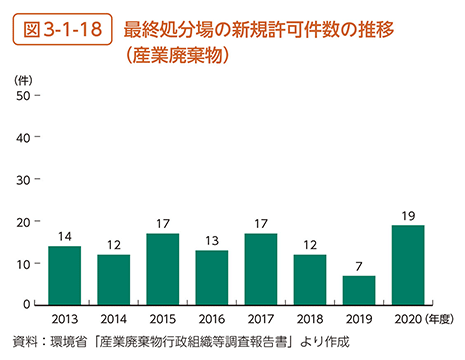 図3-1-18　最終処分場の新規許可件数の推移（産業廃棄物）