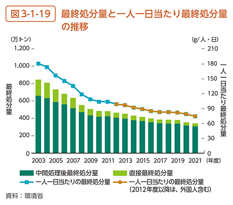 図3-1-19　最終処分量と一人一日当たり最終処分量の推移