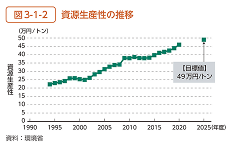 図3-1-2　資源生産性の推移