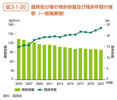 図3-1-20　最終処分場の残余容量及び残余年数の推移（一般廃棄物）