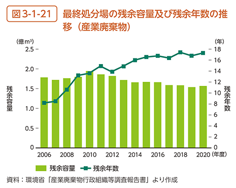 図3-1-21　最終処分場の残余容量及び残余年数の推移（産業廃棄物）