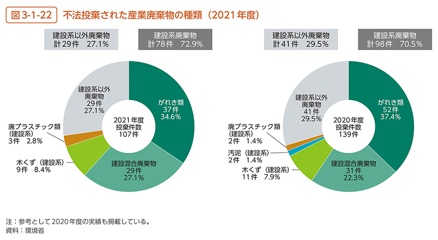 図3-1-22　不法投棄された産業廃棄物の種類（2021年度）