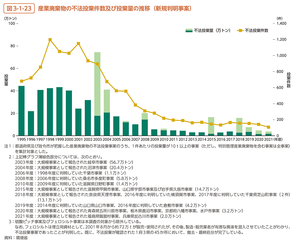 図3-1-23　産業廃棄物の不法投棄件数及び投棄量の推移（新規判明事案）