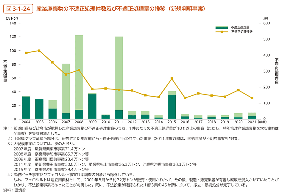 図3-1-24　産業廃棄物の不適正処理件数及び不適正処理量の推移（新規判明事案）