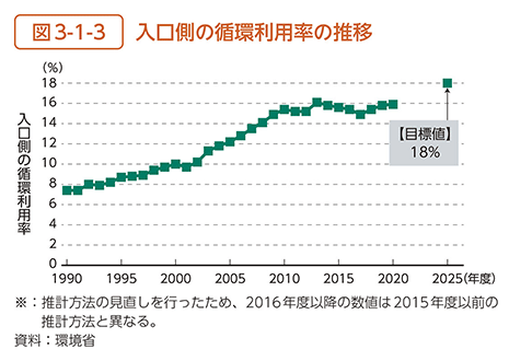 図3-1-3　入口側の循環利用率の推移