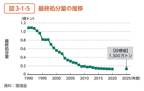 図3-1-5　最終処分量の推移