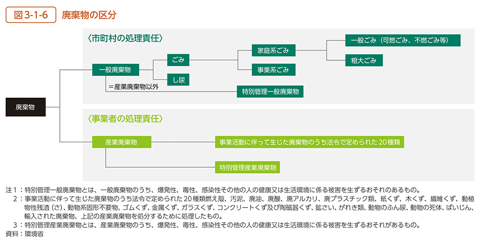 図3-1-6　廃棄物の区分