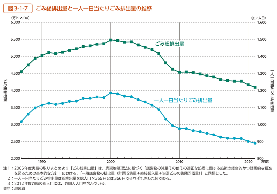 図3-1-7　ごみ総排出量と一人一日当たりごみ排出量の推移