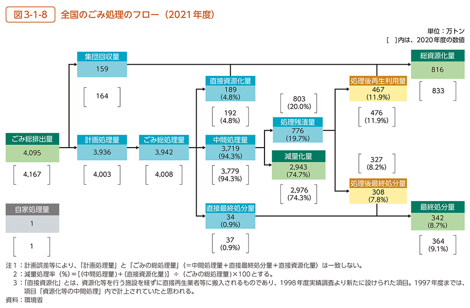 図3-1-8　全国のごみ処理のフロー（2021年度）