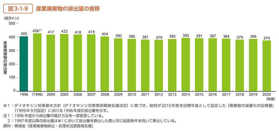 図3-1-9　産業廃棄物の排出量の推移